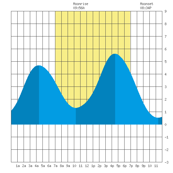 Nurse Slough tide chart for Wednesday, September 28, 2022
