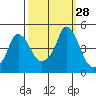 Nurse Slough tide chart for Wednesday, September 28, 2022