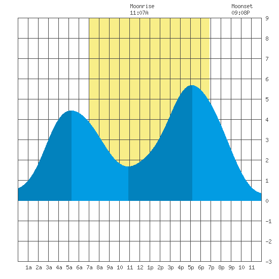 Nurse Slough tide chart for Thursday, September 29, 2022