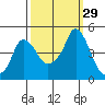 Nurse Slough tide chart for Thursday, September 29, 2022