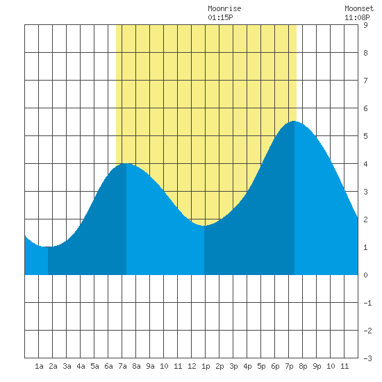 Nurse Slough tide chart for Friday, September 2, 2022