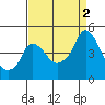 Nurse Slough tide chart for Friday, September 2, 2022