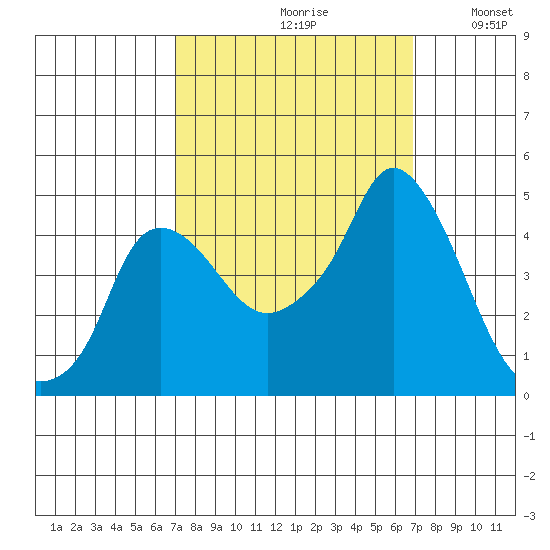 Nurse Slough tide chart for Friday, September 30, 2022