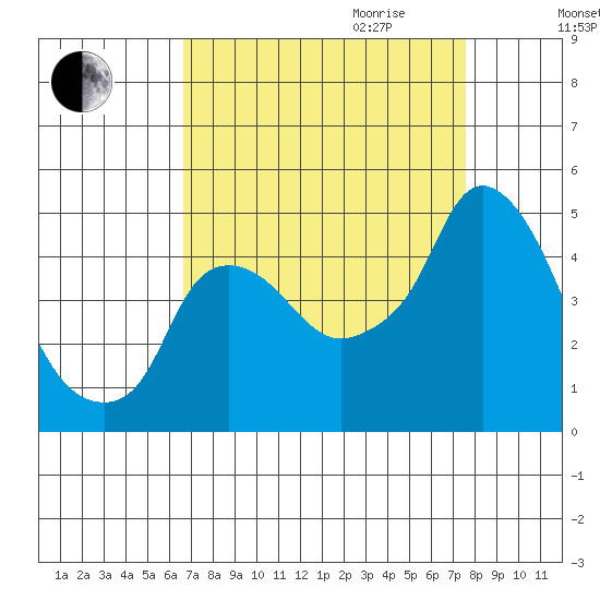 Nurse Slough tide chart for Saturday, September 3, 2022