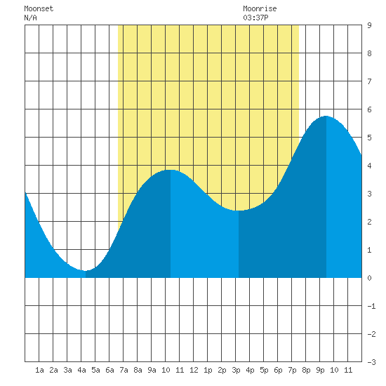 Nurse Slough tide chart for Sunday, September 4, 2022