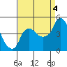 Nurse Slough tide chart for Sunday, September 4, 2022