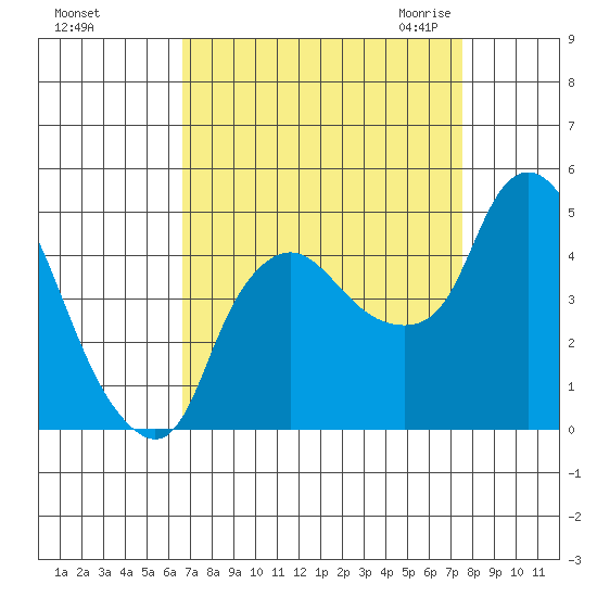 Nurse Slough tide chart for Monday, September 5, 2022