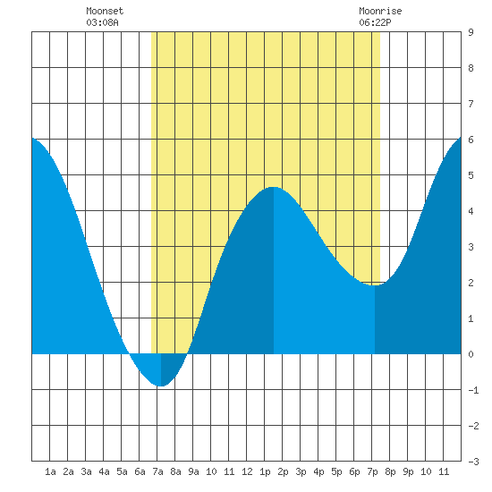 Nurse Slough tide chart for Wednesday, September 7, 2022