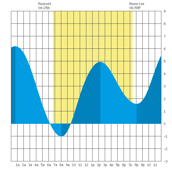 Nurse Slough tide chart for Thursday, September 8, 2022