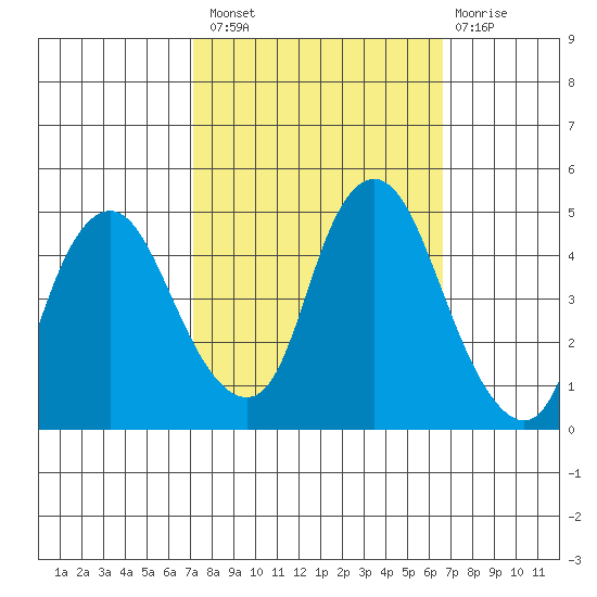Nurse Slough tide chart for Monday, October 10, 2022