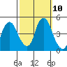 Nurse Slough tide chart for Monday, October 10, 2022