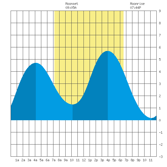 Nurse Slough tide chart for Tuesday, October 11, 2022