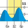 Nurse Slough tide chart for Tuesday, October 11, 2022