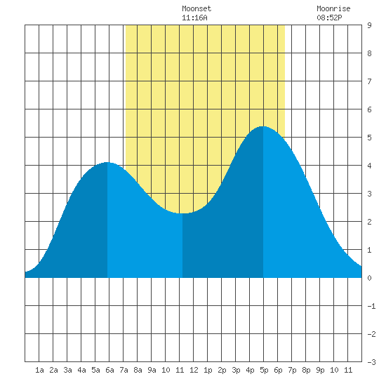 Nurse Slough tide chart for Thursday, October 13, 2022