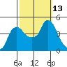 Nurse Slough tide chart for Thursday, October 13, 2022