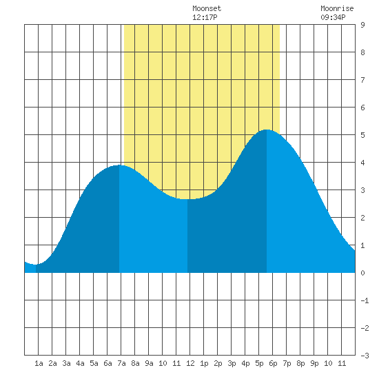 Nurse Slough tide chart for Friday, October 14, 2022