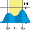 Nurse Slough tide chart for Friday, October 14, 2022