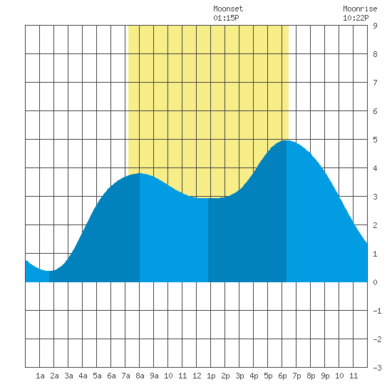 Nurse Slough tide chart for Saturday, October 15, 2022