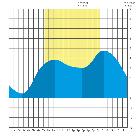 Nurse Slough tide chart for Sunday, October 16, 2022