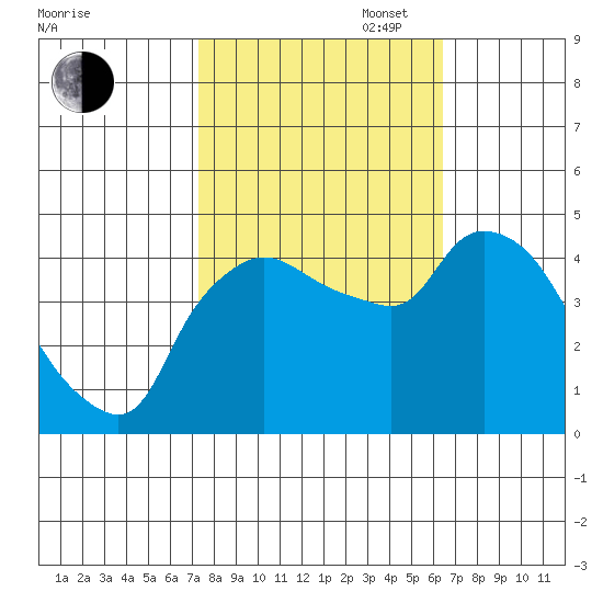 Nurse Slough tide chart for Monday, October 17, 2022