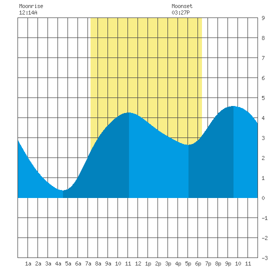 Nurse Slough tide chart for Tuesday, October 18, 2022