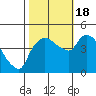 Nurse Slough tide chart for Tuesday, October 18, 2022