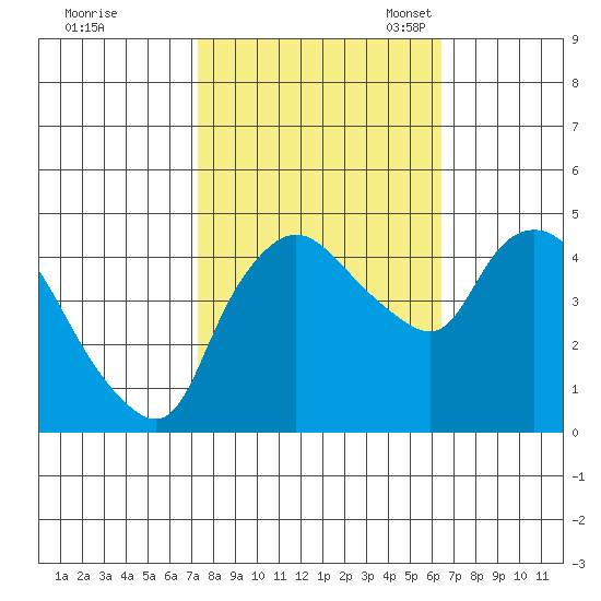 Nurse Slough tide chart for Wednesday, October 19, 2022