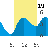 Nurse Slough tide chart for Wednesday, October 19, 2022