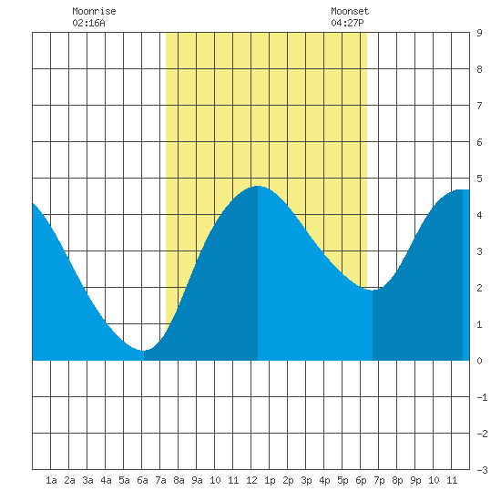 Nurse Slough tide chart for Thursday, October 20, 2022