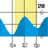 Nurse Slough tide chart for Thursday, October 20, 2022