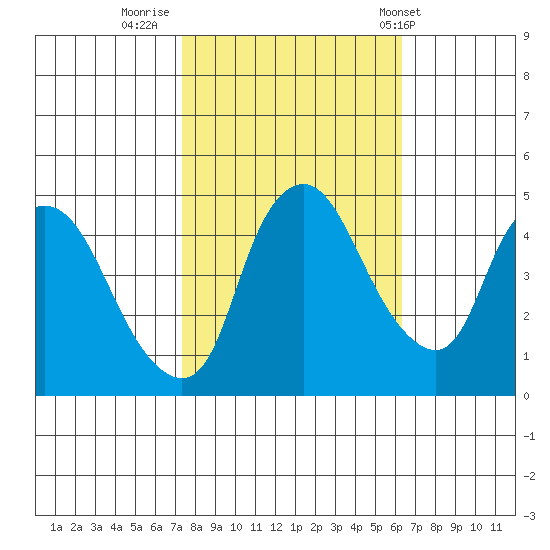 Nurse Slough tide chart for Saturday, October 22, 2022