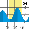 Nurse Slough tide chart for Monday, October 24, 2022