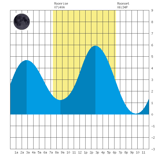 Nurse Slough tide chart for Tuesday, October 25, 2022
