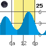 Nurse Slough tide chart for Tuesday, October 25, 2022