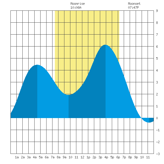 Nurse Slough tide chart for Thursday, October 27, 2022