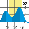 Nurse Slough tide chart for Thursday, October 27, 2022
