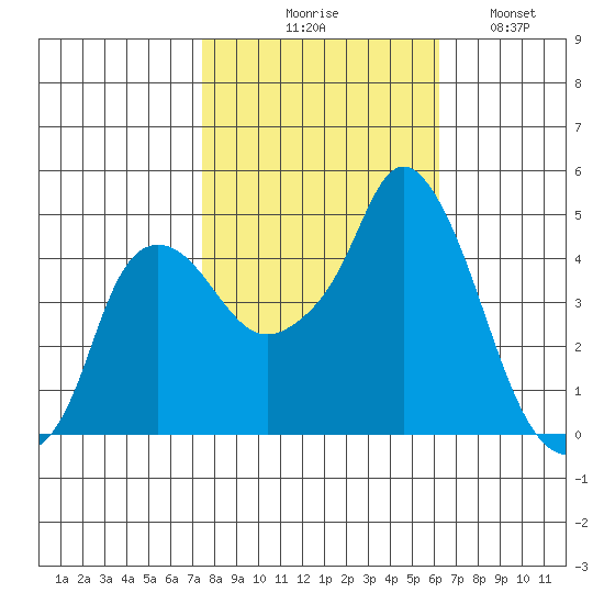 Nurse Slough tide chart for Friday, October 28, 2022