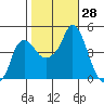 Nurse Slough tide chart for Friday, October 28, 2022