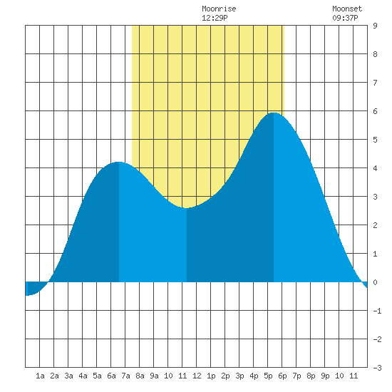 Nurse Slough tide chart for Saturday, October 29, 2022