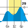Nurse Slough tide chart for Saturday, October 29, 2022