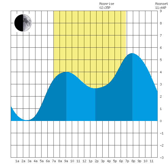 Nurse Slough tide chart for Sunday, October 2, 2022