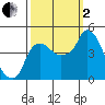 Nurse Slough tide chart for Sunday, October 2, 2022
