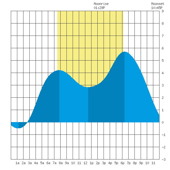 Nurse Slough tide chart for Sunday, October 30, 2022