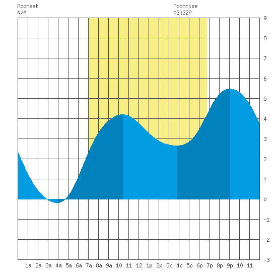 Nurse Slough tide chart for Monday, October 3, 2022