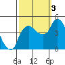 Nurse Slough tide chart for Monday, October 3, 2022