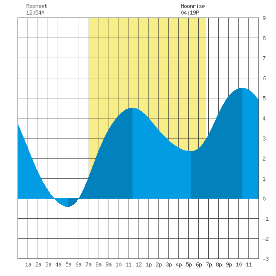 Nurse Slough tide chart for Tuesday, October 4, 2022