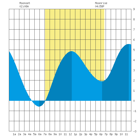 Nurse Slough tide chart for Wednesday, October 5, 2022