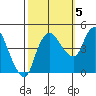 Nurse Slough tide chart for Wednesday, October 5, 2022