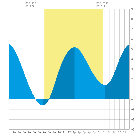 Nurse Slough tide chart for Thursday, October 6, 2022
