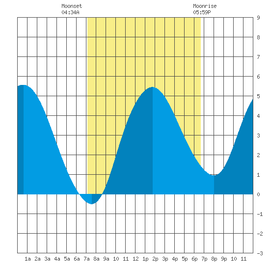 Nurse Slough tide chart for Friday, October 7, 2022